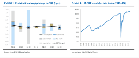 A chart showing UK GDP