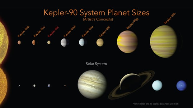 The Kepler-90 planets have a similar configuration to our solar system, with small planets found orbiting close to their star, and the larger planets found farther away.