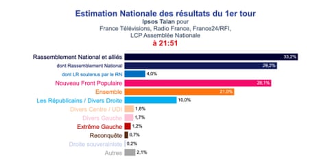 National estimate, Sunday evening, for the first round of the French election