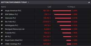 Biggest fallers on the FTSE 100 this morning