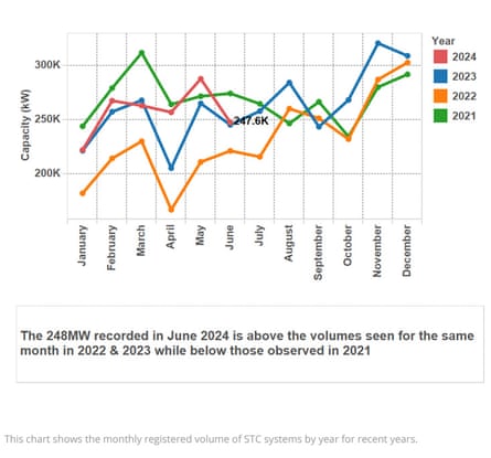 Graph showing the national trend in the solar market