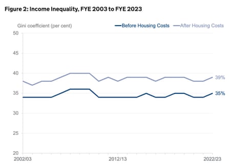 Income inequality