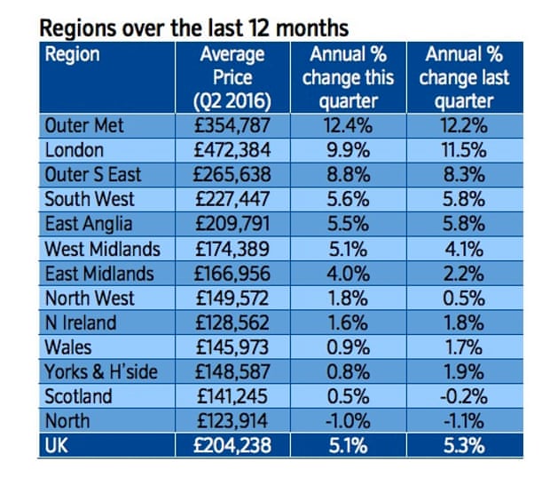 Figures from the Nationwide house price index