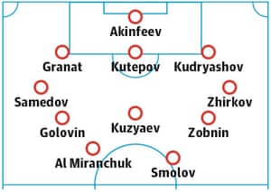 Russia probable starting XI