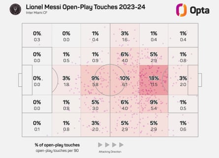 Lionel Messi open play touches for Inter Miami