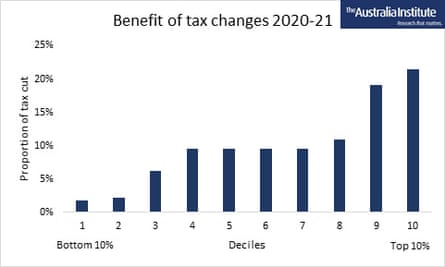 Benefit of Australian government tax changes 2020-21