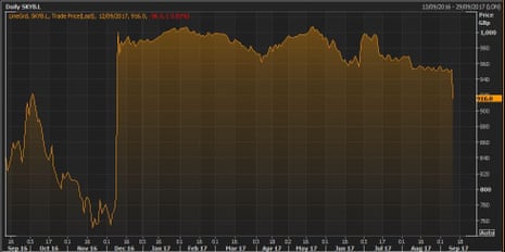 Sky’s share price over the last 12 months.
