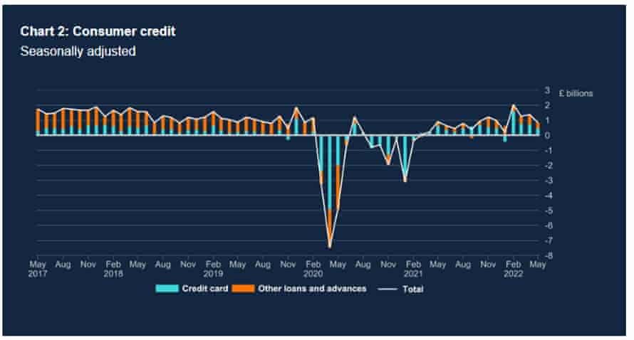 Consumer credit