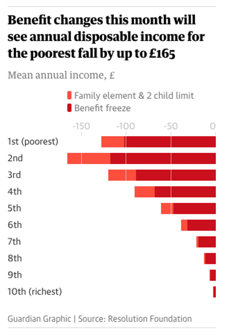 How changes to benefits will hit families in the UK
