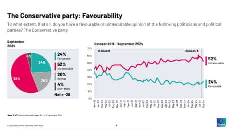 Conservative party's favourability ratings