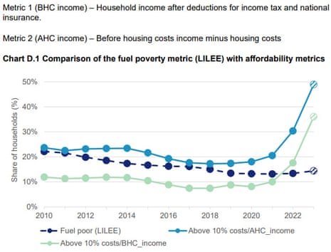 A chart showing the number of UK households in fuel poverty