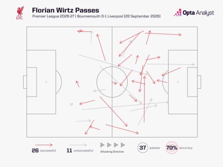 Map showing Florian Wirtz's passes in Liverpool's 1-0 defeat of Bournemouth