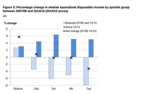 Changes in disposable income by quintile from 2007/08