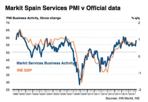 Spanish PMI data