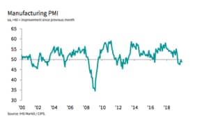 UK manufacturing PMI