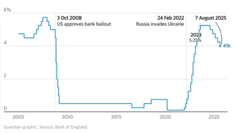 A chart showing UK interest rate moves