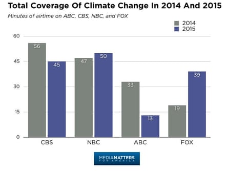 US broadcast network minutes of climate coverage in 2014 and 2015.