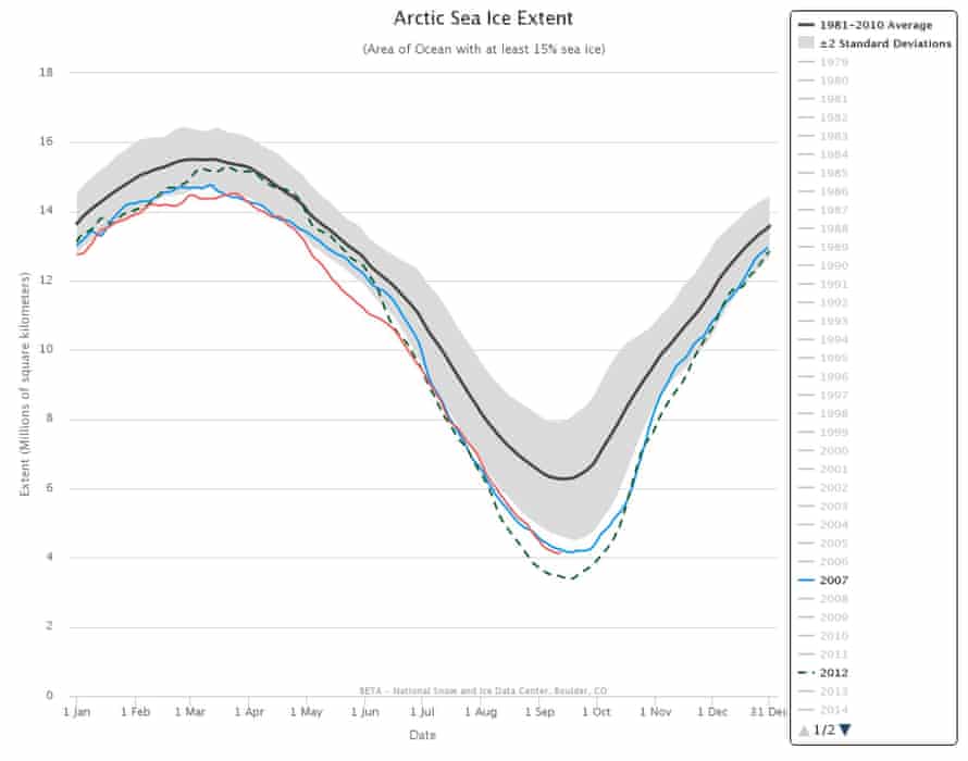 Arctic sea ice extent. The red line is sea ice extent in 2016
