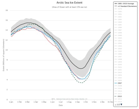 Arctic sea ice extent. The red line is sea ice extent in 2016.