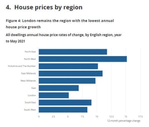 House prices by region