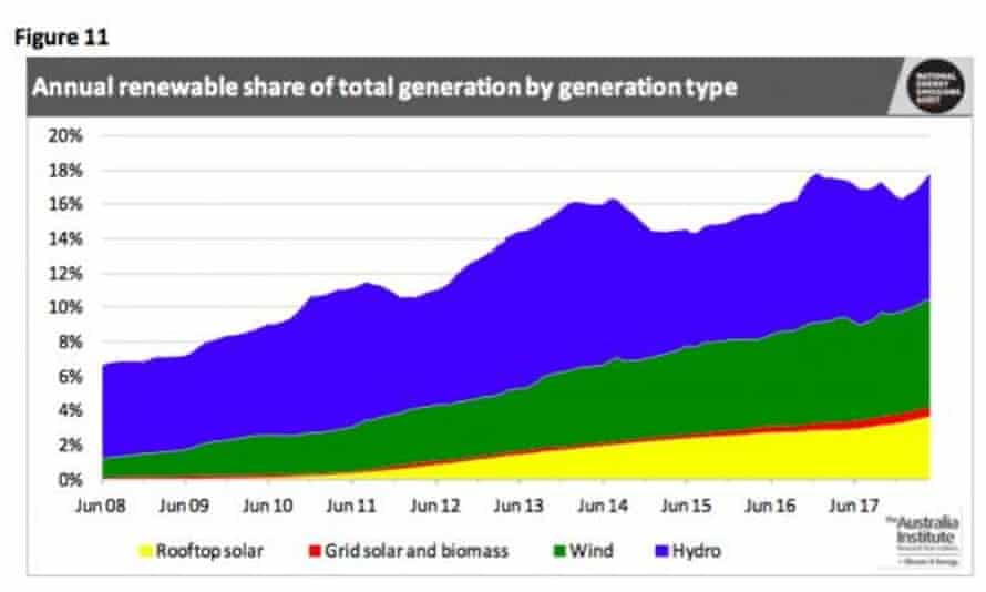 Annual renewable share of total generation by generation type - Australia graph 2018