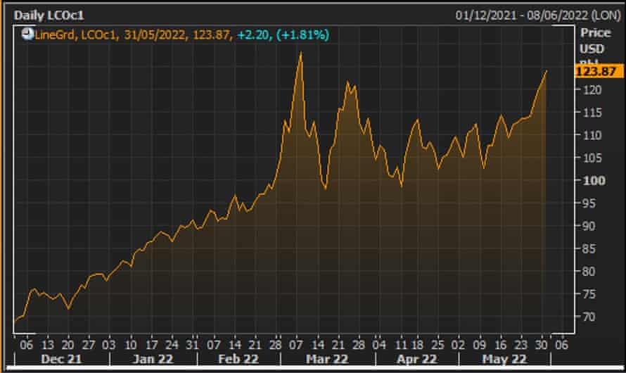 The Brent crude oil price this year