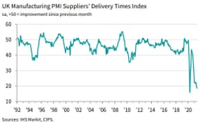 Manufacturing suppliers delivery times