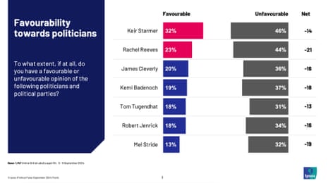 Favourability rating of senior politicians