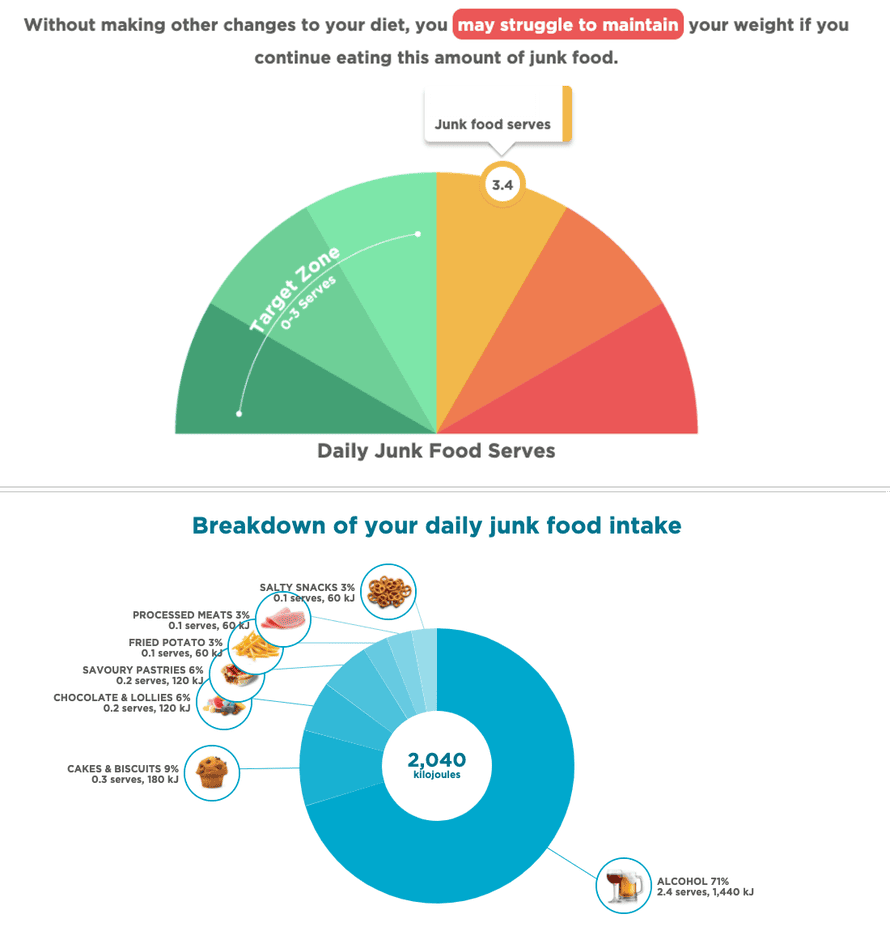 A score showing 3.4 portions of junk food a day