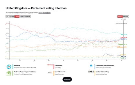 Rastreador de enquetes do Politico