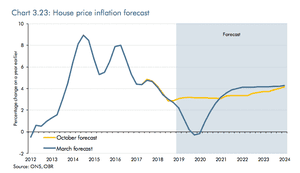 UK house price forecasts