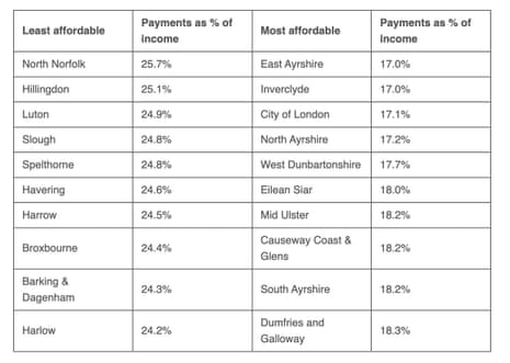 A chart showing the most and least affortable areas of the UK for mortgages in 2025
