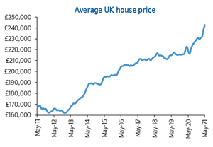 Der britische Immobilienpreisindex von Nationwide