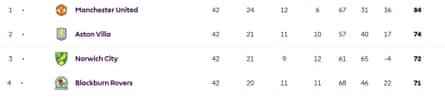 The top of the 1992-93 Premier League table.