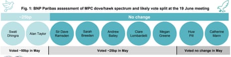 A chart showing likely Bank of England votes