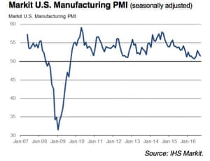 US manufacturing PMI
