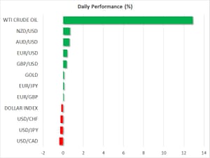 Asset price moves, 29th April 2020