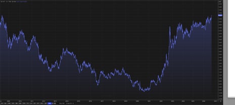 UK 10-year borrowing costs hit fresh highs as bond market sell-off continues – business live