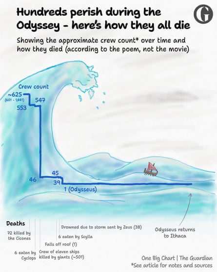 Hand-drawn chart showing a chart line of the number of crew declining over time during the Odyssey within a tidal wave about to overwhelm a small ship. below this is a timeline labelling how each group of men died