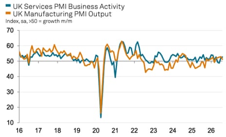 Οι PMI του τομέα Υπηρεσιών και Μεταποίησης του Ηνωμένου Βασιλείου.