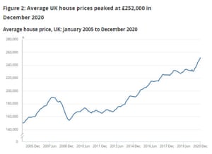 UK house prices to December 2020