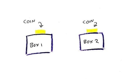 Simpler version: Two boxes, and a coin on each.