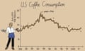 Chart of US coffee consumption