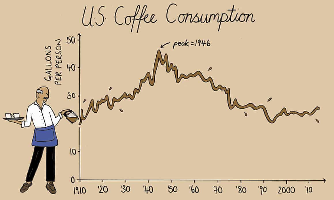 Graph of US coffee consumption over 110 years