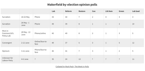 Makerfield polling