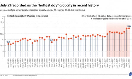 July 21 recorded as the ‘hottest day’ globally in recent history.