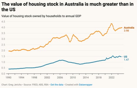 Value of Australian housing stock v US