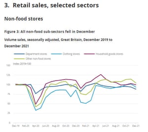 UK retail sales, non-food stores