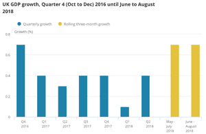 UK growth over the last two years