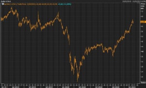Brent crude oil futures prices have recovered most of the pandemic-period losses.